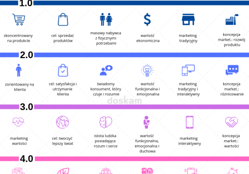 Sự chuyển dịch của Marketing từ 1.0-4.0