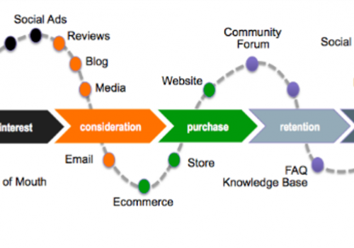 Hành trình người dùng trong kỷ nguyên 4.0