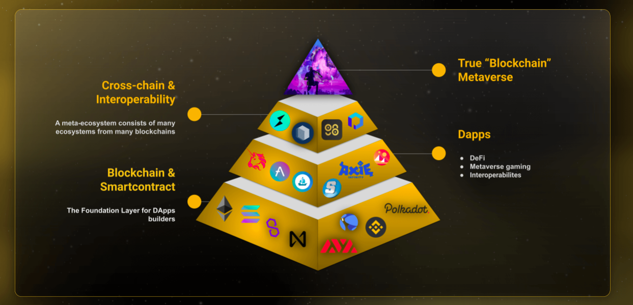 MBC - Blockchain Marketing Agency -Những mảnh ghép cần thiết cho sự phát triển của Metaverse trong Crypto